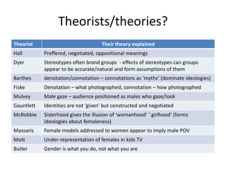 Theorists/theories?
Theorist Their theory explained
Hall Preffered, negotiated, oppositional meanings
Dyer Stereotypes often brand groups - effects of stereotypes can groups
appear to be accurate/natural and form assumptions of them
Barthes denotation/connotation – connotations as ‘myths’ (dominate ideologies)
Fiske Denotation – what photographed, connotation – how photographed
Mulvey Male gaze – audience positioned as males who gaze/look
Gauntlett Identities are not ‘given’ but constructed and negotiated
McRobbie Sisterhood gives the illusion of ‘womanhood’ ‘ girlhood’ (forms
ideologies about femaleness)
Massaris Female models addressed to women appear to imply male POV
Mott Under-representation of females in kids TV
Butler Gender is what you do, not what you are
 