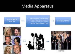 Media Apparatus
THE WORLD/
REALITY
• MEDIA REPRESENTATIONS
• MEDIA CONSTRUCTIONS
• MEDIA INTERPRETATIONS
IMAGES/TEXTS
 