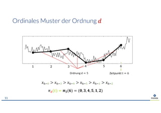 Ordinales Muster der Ordnung !
11
Zeitpunkt t = 6Ordnung d = 5
1 2 3 4 5 6
'()* > '(), > '()- > '(). > '()/ > '()0
12(4) = 67(8) = (9, ;, <, 7, =, >)
 