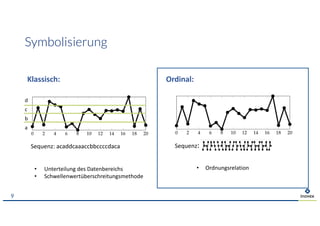 Symbolisierung
9
• Unterteilung des Datenbereichs
• Schwellenwertüberschreitungsmethode
• Ordnungsrelation
d
c
b
a
Sequenz: acaddcaaaccbbccccdaca
Klassisch: Ordinal:
Sequenz:
 