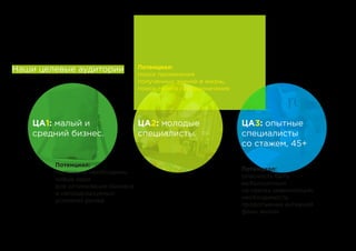 Наши целевые аудитории
ЦА1: малый и
средний бизнес.
ЦА3: опытные
специалисты
со стажем, 45+
Потенциал:
постоянно необходимы
новые идеи
для оптимизации бизнеса
в непредсказуемых
условиях рынка
Потенциал:
опасность быть
выброшенным
на свалку цивилизации,
необходимость
продолжения активной
фазы жизни
ЦА2: молодые
специалисты.
Потенциал:
поиск применения
полученных знаний в жизнь,
поиск своего предназначения
 