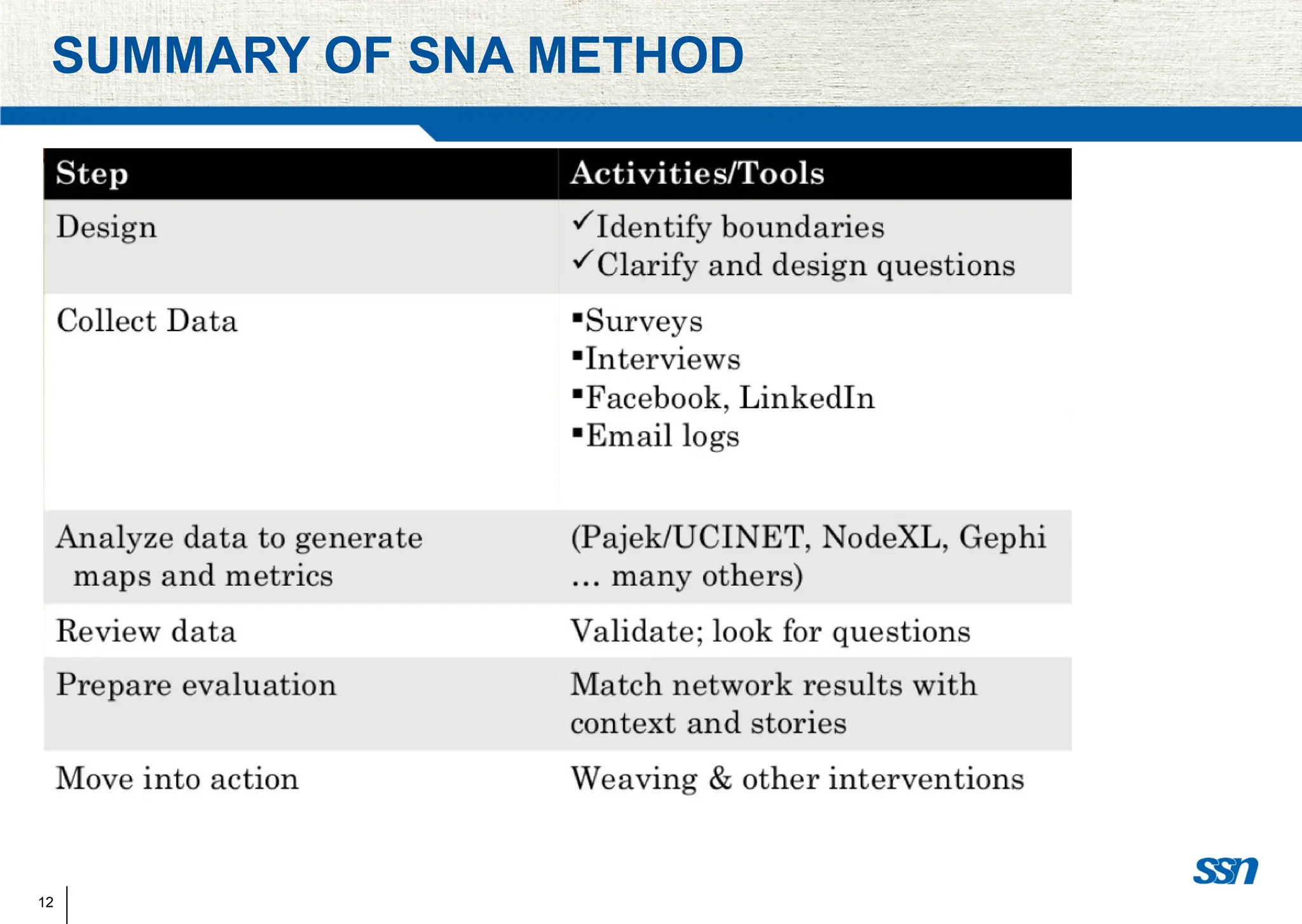 12
SUMMARY OF SNA METHOD
 