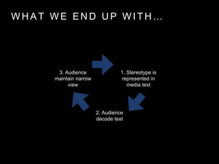 W H A T W E E N D U P W I T H …
1. Stereotype is
represented in
media text
2. Audience
decode text
3. Audience
maintain narrow
view
 