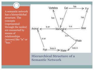 Representation and organization of knowledge in memory | PPTX