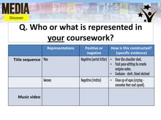 Q. Who or what is represented in
your coursework?
Representations Positive or
negative
How is this constructed?
(specific evidence)
Title sequence Men Negative (serial killer) • Over the shoulder shot.
• Fast pace editing to create
enigma codes.
• Costume – dark, blood stained
Women Negative (victim) • Close up of eyes (crying –
connotes fear and upset).
Music video
Discover
 