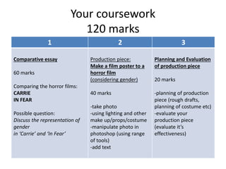 Your coursework
120 marks
1 2 3
Comparative essay
60 marks
Comparing the horror films:
CARRIE
IN FEAR
Possible question:
Discuss the representation of
gender
in ‘Carrie’ and ‘In Fear’
Production piece:
Make a film poster to a
horror film
(considering gender)
40 marks
-take photo
-using lighting and other
make up/props/costume
-manipulate photo in
photoshop (using range
of tools)
-add text
Planning and Evaluation
of production piece
20 marks
-planning of production
piece (rough drafts,
planning of costume etc)
-evaluate your
production piece
(evaluate it’s
effectiveness)
 