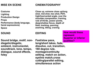 MISE EN SCENE
Costume
Lighting
Production Design
Props
Performance (body language,
facial expressions)
Space
CINEMATOGRAPHY
Close up, extreme close up/long
shot, mid shot, two shot, POV,
high/low/canted angle, over the
shoulder,composition, framing,
rule of thirds, power points,
deep/shallow focus, depth of
field, tracking, panning,
zooming, tilting, craning
SOUND
Sound bridge, motif, non-
diegetic/diegetic,
ambient, instrumental,
soundtrack, tone, tempo,
dialogue, sound effects,
foley
EDITING
Fast/slow pace,
long/short takes, fade,
dissolve, cut, transition,
180 degree rule,
montage/continuity
editing, match on action,
eyeline match,cross
cutting/parallel editing,
simultaneous action
How would these
represent
Superior or inferior
qualities?
 