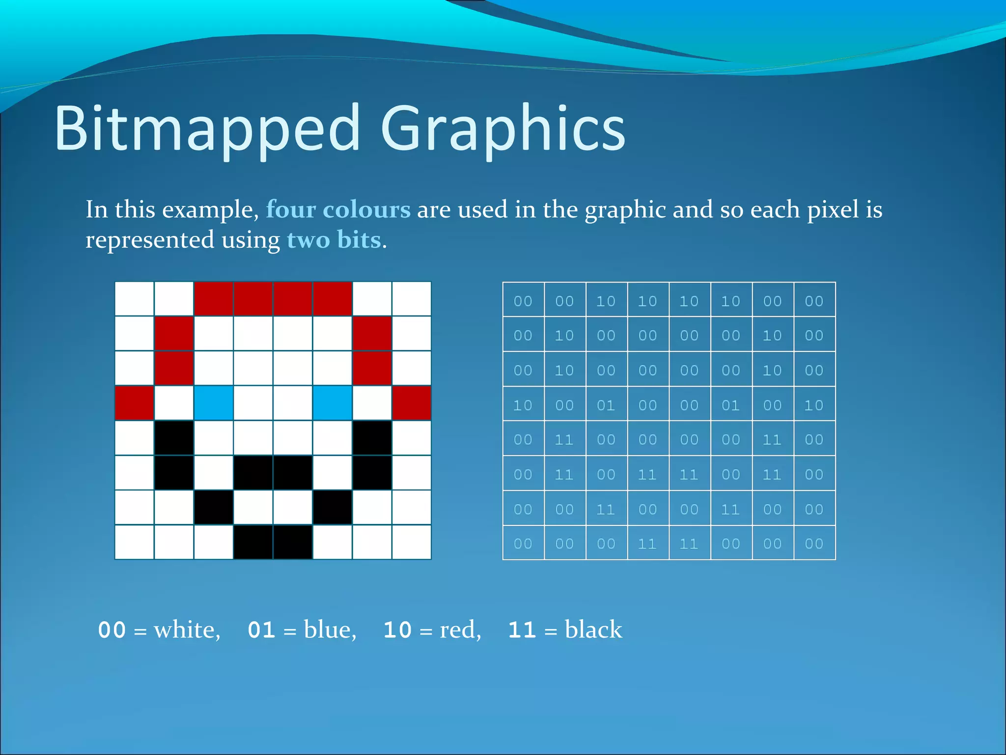 Bitmapped Graphics In this example,  four colours  are used in the graphic and so each pixel is represented using  two bits .  00  = white,  01  = blue,  10  = red,  11  = black 