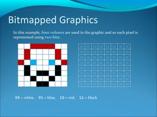 Bitmapped Graphics In this example,  four colours  are used in the graphic and so each pixel is represented using  two bits .  00  = white,  01  = blue,  10  = red,  11  = black 