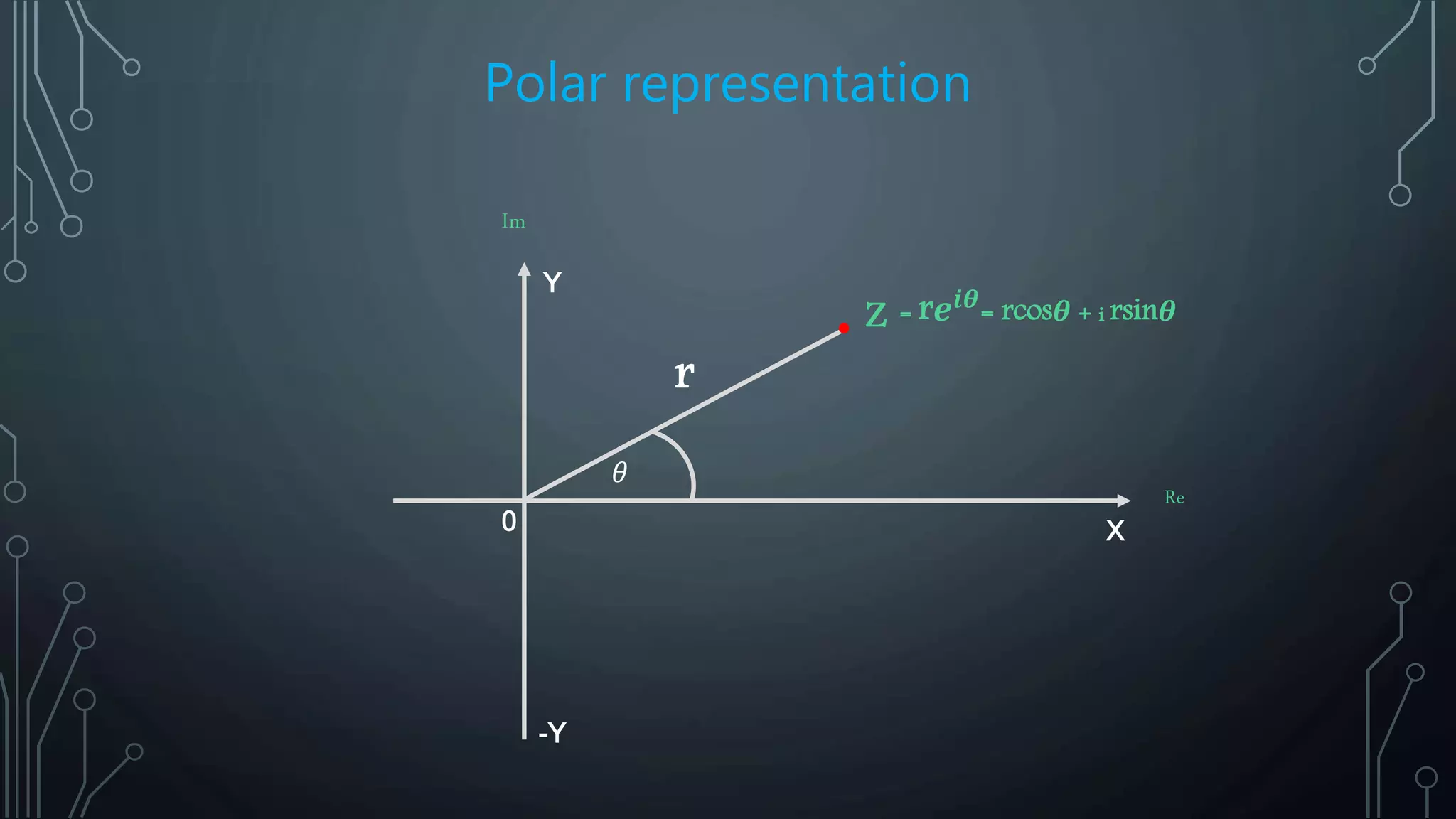Polar representation
Im
Re
X
Y
0
-Y
𝜃
r
= r𝒆𝒊𝜽= rcos𝜽 + i rsin𝜽Z
 