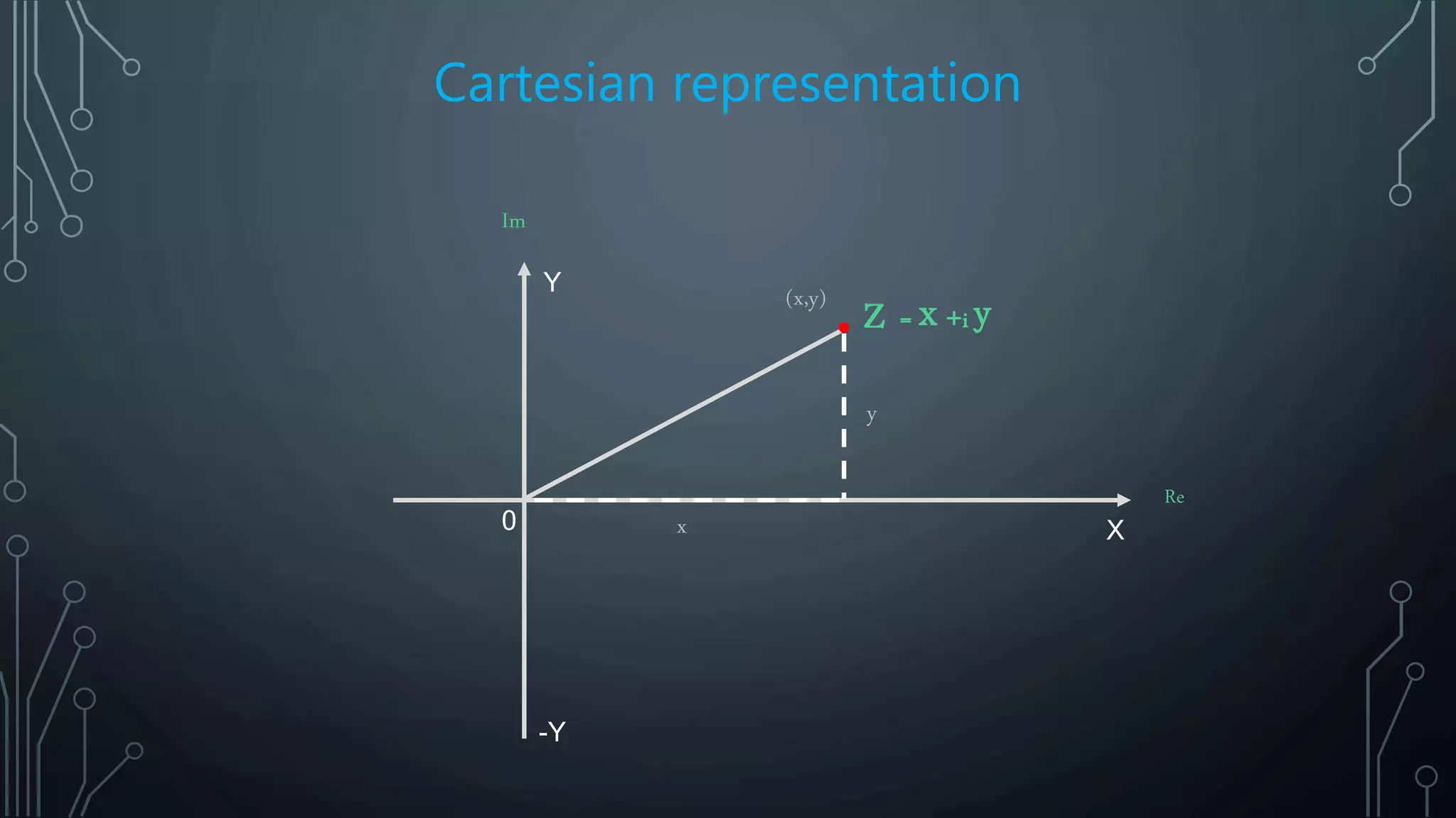 Cartesian representation
Im
Re
X
Y
0
-Y
= x +i y
(x,y)
x
y
Z
 