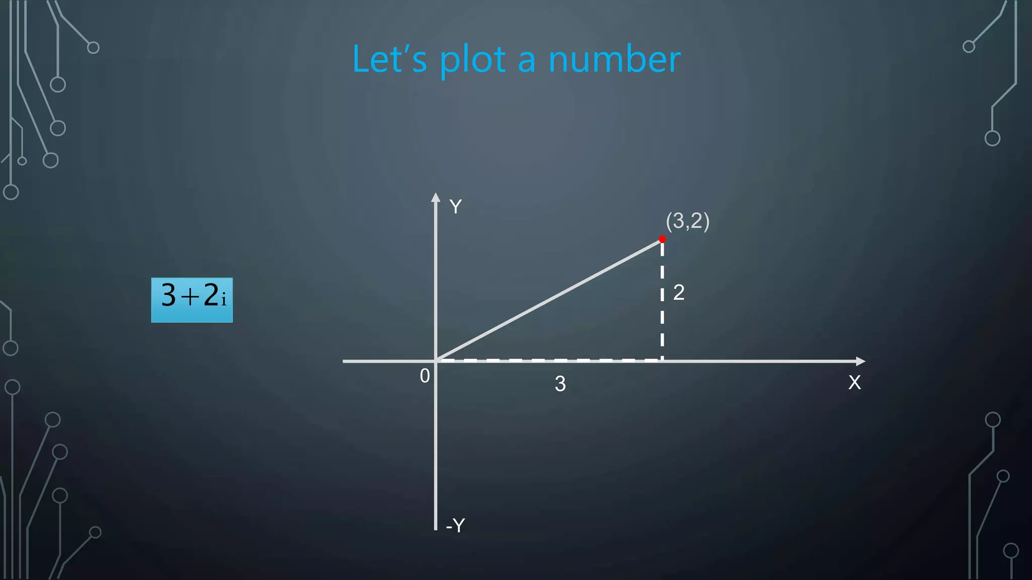 Let’s plot a number
X
Y
0
-Y
3+2i
(3,2)
3
2
 
