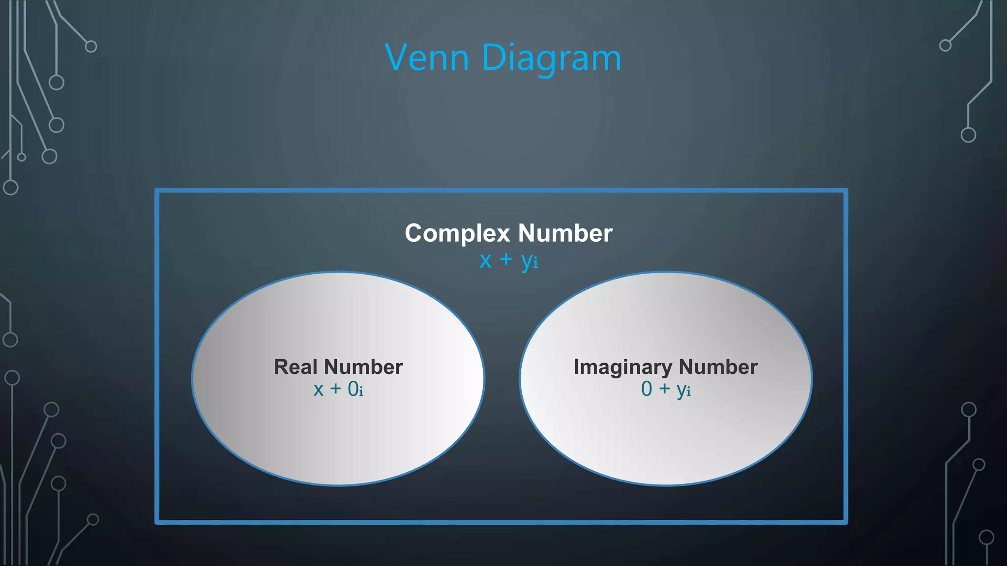 Venn Diagram
Imaginary Number
0 + yi
Real Number
x + 0i
Complex Number
x + yi
 