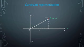 Cartesian representation
Im
Re
X
Y
0
-Y
= x +i y
(x,y)
x
y
Z
 