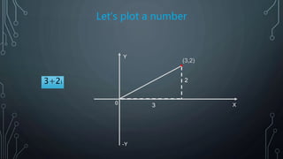 Let’s plot a number
X
Y
0
-Y
3+2i
(3,2)
3
2
 