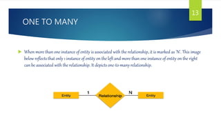 Representation of Entity relationship diagram in data base managemnet ...