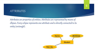 Representation of Entity relationship diagram in data base managemnet ...