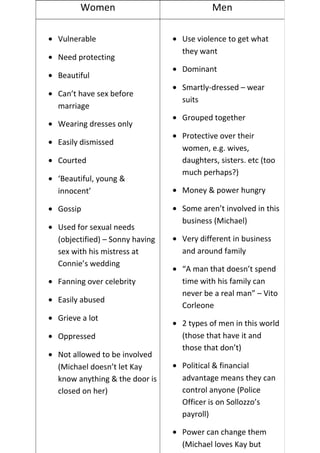 Women Men
• Vulnerable
• Need protecting
• Beautiful
• Can’t have sex before
marriage
• Wearing dresses only
• Easily dismissed
• Courted
• ‘Beautiful, young &
innocent’
• Gossip
• Used for sexual needs
(objectified) – Sonny having
sex with his mistress at
Connie’s wedding
• Fanning over celebrity
• Easily abused
• Grieve a lot
• Oppressed
• Not allowed to be involved
(Michael doesn’t let Kay
know anything & the door is
closed on her)
• Use violence to get what
they want
• Dominant
• Smartly-dressed – wear
suits
• Grouped together
• Protective over their
women, e.g. wives,
daughters, sisters. etc (too
much perhaps?)
• Money & power hungry
• Some aren’t involved in this
business (Michael)
• Very different in business
and around family
• “A man that doesn’t spend
time with his family can
never be a real man” – Vito
Corleone
• 2 types of men in this world
(those that have it and
those that don’t)
• Political & financial
advantage means they can
control anyone (Police
Officer is on Sollozzo’s
payroll)
• Power can change them
(Michael loves Kay but
 