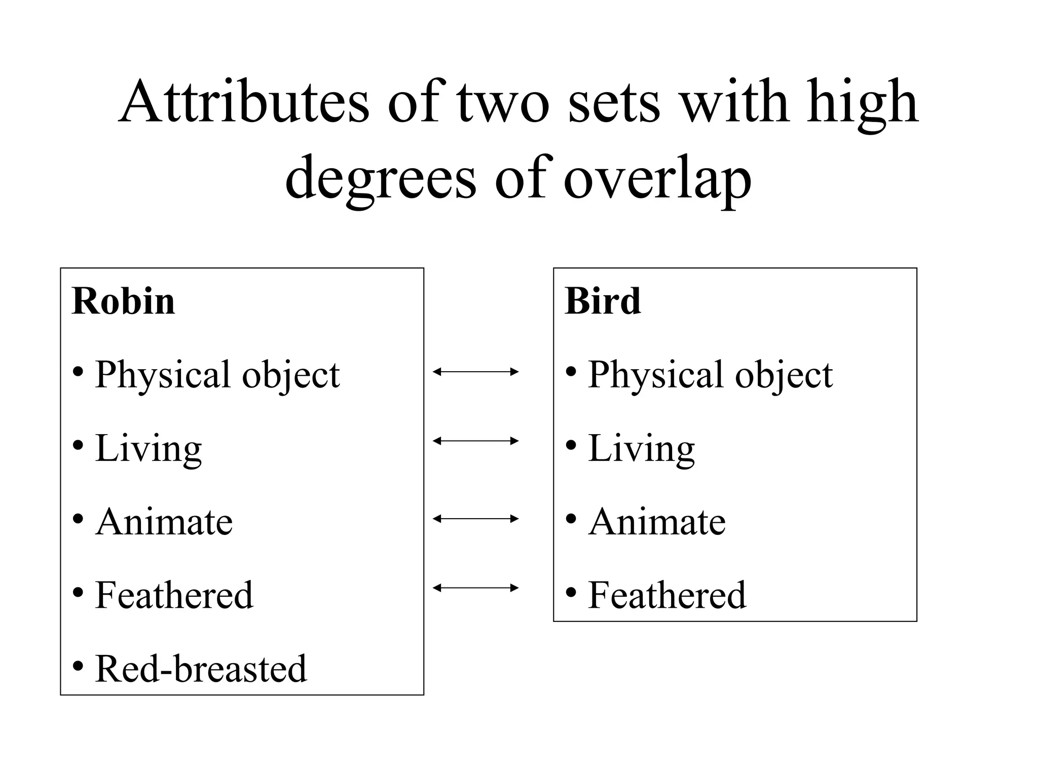 Attributes of two sets with high
        degrees of overlap
Robin               Bird
• Physical object   • Physical object
• Living            • Living
• Animate           • Animate
• Feathered         • Feathered
• Red-breasted
 