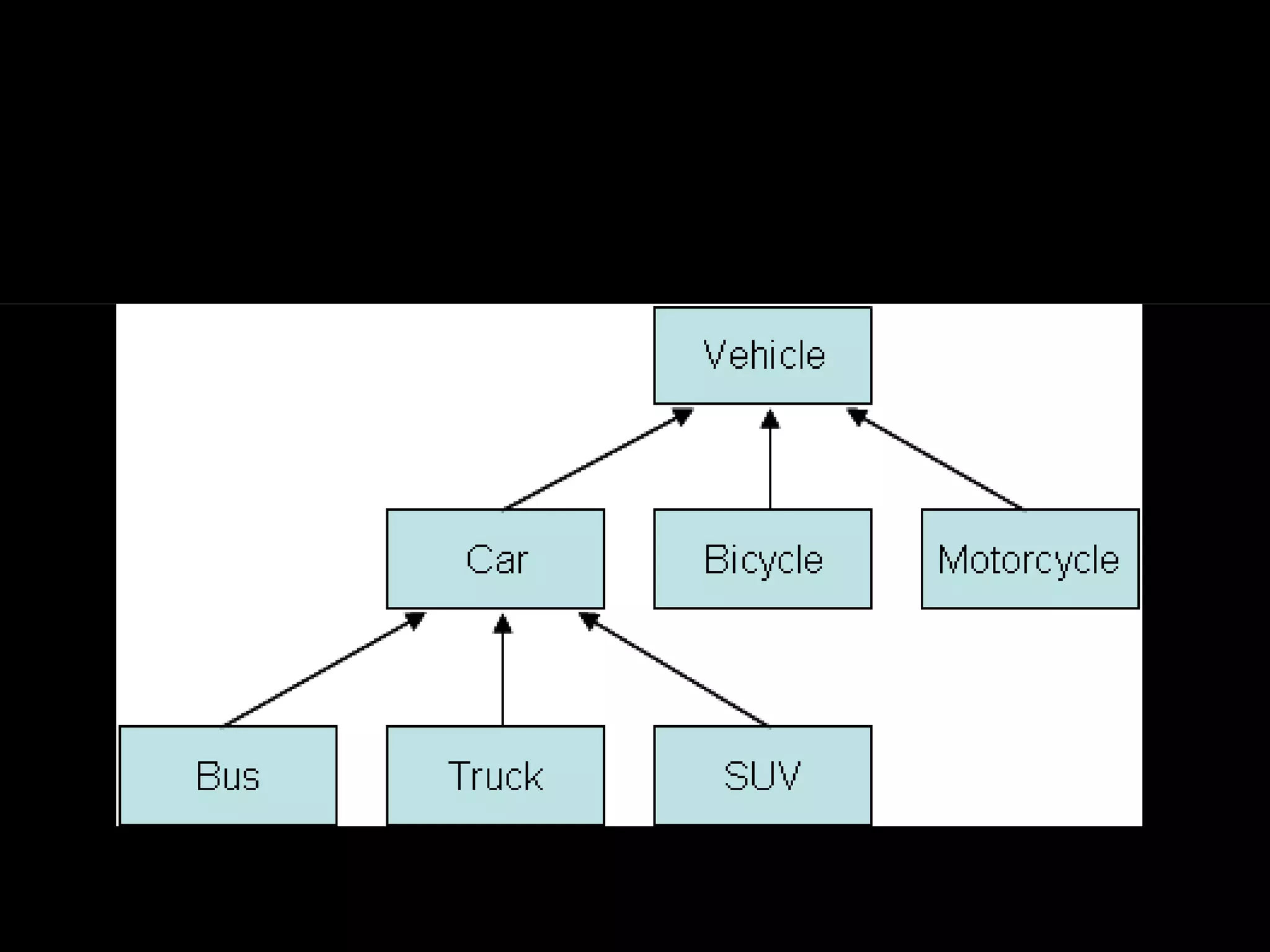 conceptual hierarchies for the
       word vehicle
 