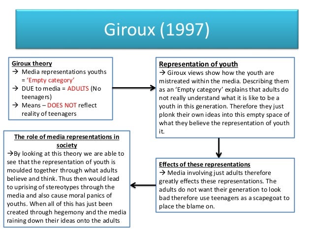 Representation of youth theories add/make your own