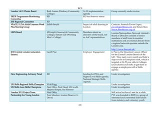 RC0
London 14-19 Choice Board            Ruth Lomax (Hackney Community             14-19 implementation          Group currently under review.
                                     College)                                  agenda
ERDF Programmes Monitoring           RD                                        RD has observer status
Committee
ESF Regional Committee               RD
NIACE/ LDA Adult Learners Week       Judith Smyth                              Impact of adult learning in   Contacts: Amanda Pavon-Lopez,
Plus Steering Group                                                            London                        pavonlopez@msn.com and Simon Beer,
                                                                                                             Simon.Beer@niace.org.uk
LMN Board                            M Knight (Greenwich Community             Members attend as             London Metropolitan Network Limited's
                                     College), Satnam Gill (Working            directors of the board, not   Board of Directors consists of senior
                                     Men’s College)                            as AoC representatives.       members of staff from its member
                                                                                                             institutions and an external director from
                                                                                                             a regional network operator outside the
                                                                                                             London area.
                                                                                                             http://www.lmn.net.uk/
IOD Central London (education        Geoff Pine                                Employer Engagement           G Pine is the Education Liaison Officer
liaison)                                                                                                     for the Central London Branch of the
                                                                                                             IoD. They meet every month and hold a
                                                                                                             major event in Enterprise week, which is
                                                                                                             targeted at 16-25 year olds in Colleges
                                                                                                             (and schools) and seeks to get them to
                                                                                                             engage as employers with a Skills
                                                                                                             agenda.

New Engineering Advisory Panel       RD                                        funding for FECs and          Under investigation
                                                                               Higher Level Skills agenda;
                                                                               National Strategic Skills
                                                                               Agenda
UK Skills Regional Skills Champion   Vicki Fagg                                                              Under investigation
UK Skills Area Skills Champions      Noel Otley, Paul Head, M Cavalli,                                       Under investigation
                                     Majorie Semple, Sue Rimmer
London 2011 Project Team             Noel Otley                                                              Still active but havn’t met for a while.
Partnership for Young London         Tom Mautner, trustee (Reserve: G                                        PYL was founded in 2005 by a group of
                                     Davis)                                                                  interested and committed individuals
                                                                                                             from statutory and voluntary youth

                                                                         2/8
 