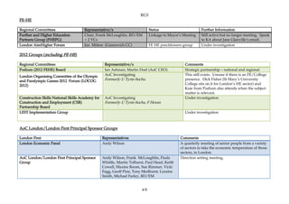 RC0
FE-HE

Regional Committees                   Representative/s                         Status                        Further Information
Further and Higher Education          Chair, Frank McLoughlin, RD/EM           Linkage to Mayor’s Meeting    Still active but no longer meeting. Speak
Partners Group (FHEPG)                + 2 VCs                                                                to KA about Jane Glanville’s email.
London AimHigher Forum                Ian Mitton (Greenwich CC)                FE HE practitioners group     Under investigation

2012 Groups (including FE-HE)

Regional Committees                                Representative/s                                Comments
Podium (2012 FEHE) Board                           Ian Ashman, Martin Doel (AoC CEO).              Strategic partnership – national and regional
London Organising Committee of the Olympic         AoC Investigating                               This still exists. Unsure if there is an FE/College
and Paralympic Games 2012 Forum (LOCOG             Formerly U Tyrie-Socha.                         presence. Dick Fisher (St Mary’s University
2012)                                                                                              College sits on it for London’s HE sector) and
                                                                                                   Kate from Podium also attends when the subject
                                                                                                   matter is relevant.
Construction Skills National Skills Academy for    AoC Investigating                               Under investigation
Construction and Employment (CSR)                  Formerly U Tyrie-Socha, F Horan
Partnership Board
LEST Implementation Group                                                                          Under investigation



AoC London/London First Principal Sponsor Groups

London First                                      Representatives                               Comments
London Economic Panel                             Andy Wilson                                   A quarterly meeting of senior people from a variety
                                                                                                of sectors to take the economic temperature of those
                                                                                                sectors, in London.
AoC London/London First Principal Sponsor         Andy Wilson, Frank McLoughlin, Paula          Direction setting meeting.
Group                                             Whittle, Martin Tolhurst, Paul Head, Keith
                                                  Cowell, Maxine Room, Sue Rimmer, Vicki
                                                  Fagg, Geoff Pine, Tony Medhurst, Laraine
                                                  Smith, Michael Farley, RD/EM


                                                                         4/8
 
