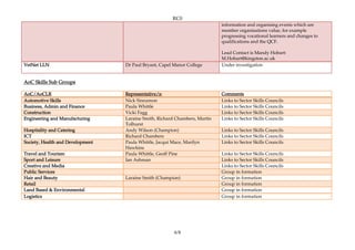 RC0
                                                                            information and organising events which are
                                                                            member organisations value, for example
                                                                            progressing vocational learners and changes to
                                                                            qualifications and the QCF.

                                                                            Lead Contact is Mandy Hobart:
                                                                            M.Hobart@kingston.ac.uk
VetNet LLN                        Dr Paul Bryant, Capel Manor College       Under investigation


AoC Skills Sub Groups

AoC/AoCLR                         Representative/s:                         Comments
Automotive Skills                 Nick Sinnamon                             Links to Sector Skills Councils
Business, Admin and Finance       Paula Whittle                             Links to Sector Skills Councils
Construction                      Vicki Fagg                                Links to Sector Skills Councils
Engineering and Manufacturing     Laraine Smith, Richard Chambers, Martin   Links to Sector Skills Councils
                                  Tolhurst
Hospitality and Catering          Andy Wilson (Champion)                    Links to Sector Skills Councils
ICT                               Richard Chambers                          Links to Sector Skills Councils
Society, Health and Development   Paula Whittle, Jacqui Mace, Marilyn       Links to Sector Skills Councils
                                  Hawkins
Travel and Tourism                Paula Whittle, Geoff Pine                 Links to Sector Skills Councils
Sport and Leisure                 Ian Ashman                                Links to Sector Skills Councils
Creative and Media                                                          Links to Sector Skills Councils
Public Services                                                             Group in formation
Hair and Beauty                   Laraine Smith (Champion)                  Group in formation
Retail                                                                      Group in formation
Land Based & Environmental                                                  Group in formation
Logistics                                                                   Group in formation




                                                        6/8
 