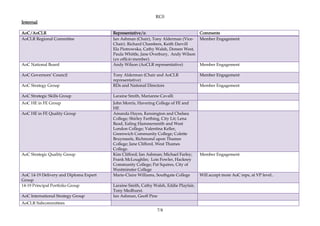 RC0
Internal

AoC/AoCLR                               Representative/s:                             Comments
AoCLR Regional Committee                Ian Ashman (Chair), Tony Alderman (Vice-      Member Engagement
                                        Chair). Richard Chambers, Keith Darvill
                                        Ela Piotrowska, Cathy Walsh, Doreen West,
                                        Paula Whittle, Jane Overbury, Andy Wilson
                                        (ex officio member).
AoC National Board                      Andy Wilson (AoCLR representative)            Member Engagement

AoC Governors’ Council                  Tony Alderman (Chair and AoCLR                Member Engagement
                                        representative)
AoC Strategy Group                      RDs and National Directors                    Member Engagement

AoC Strategic Skills Group              Laraine Smith, Marianne Cavalli
AoC HE in FE Group                      John Morris, Havering College of FE and
                                        HE
AoC HE in FE Quality Group              Amanda Hayes, Kensington and Chelsea
                                        College; Shirley Farthing, City Lit; Lena
                                        Read, Ealing Hammersmith and West
                                        London College; Valentina Keller,
                                        Greenwich Community College; Colette
                                        Bruynseels, Richmond upon Thames
                                        College; Jane Clifford, West Thames
                                        College.
AoC Strategic Quality Group             Kim Clifford; Ian Ashman; Michael Farley;     Member Engagement
                                        Frank McLoughlin; Lois Fowler, Hackney
                                        Community College; Pat Squires, City of
                                        Westminster College
AoC 14-19 Delivery and Diploma Expert   Marie-Claire Williams, Southgate College      Will accept more AoC reps, at VP level..
Group
14-19 Principal Portfolio Group         Laraine Smith, Cathy Walsh, Eddie Playfair,
                                        Tony Medhurst.
AoC International Strategy Group        Ian Ashman, Geoff Pine
AoCLR Subcommittees
                                                               7/8
 