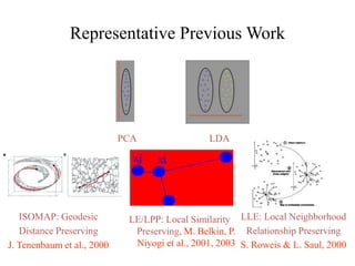 Representative Previous Work PCA LDA ISOMAP: Geodesic  Distance Preserving J. Tenenbaum et al., 2000 LLE: Local Neighborhood  Relationship Preserving S. Roweis & L. Saul, 2000 LE/LPP: Local Similarity Preserving, M. Belkin, P. Niyogi et al., 2001, 2003 