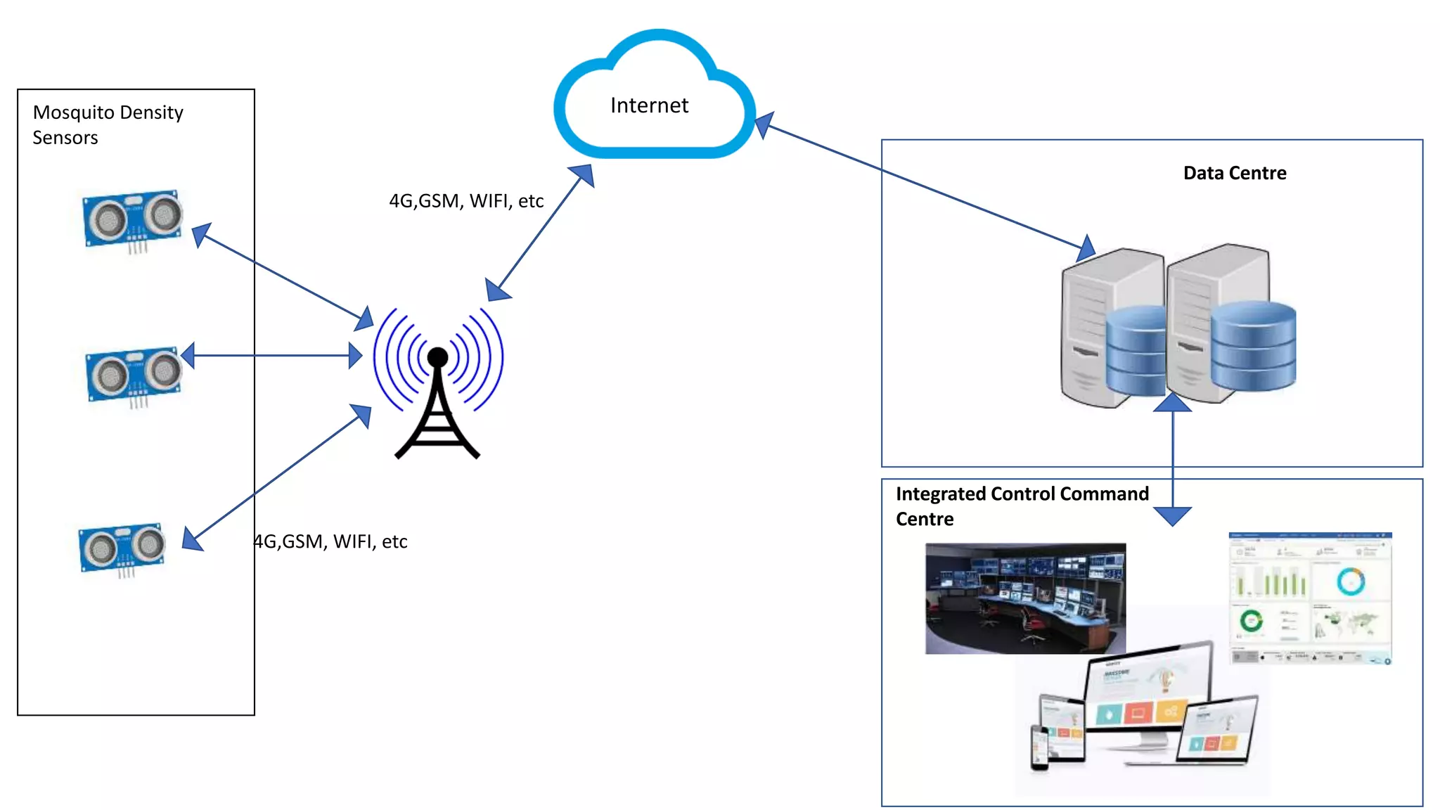 Mosquito Density
Sensors
Internet
4G,GSM, WIFI, etc
4G,GSM, WIFI, etc
Data Centre
Integrated Control Command
Centre