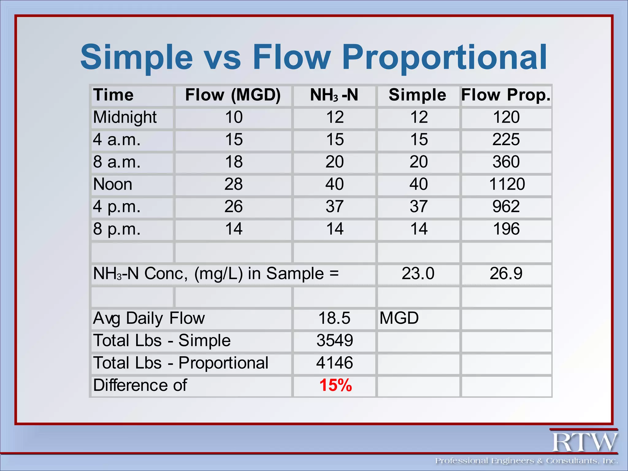 Simple vs Flow Proportional 
Time Flow (MGD) NH3 -N Simple Flow Prop. 
Midnight 10 12 12 120 
4 a.m. 15 15 15 225 
8 a.m. 18 20 20 360 
Noon 28 40 40 1120 
4 p.m. 26 37 37 962 
8 p.m. 14 14 14 196 
NH3-N Conc, (mg/L) in Sample = 23.0 26.9 
Avg Daily Flow 18.5 MGD 
Total Lbs - Simple 3549 
Total Lbs - Proportional 4146 
Difference of 15% 
 