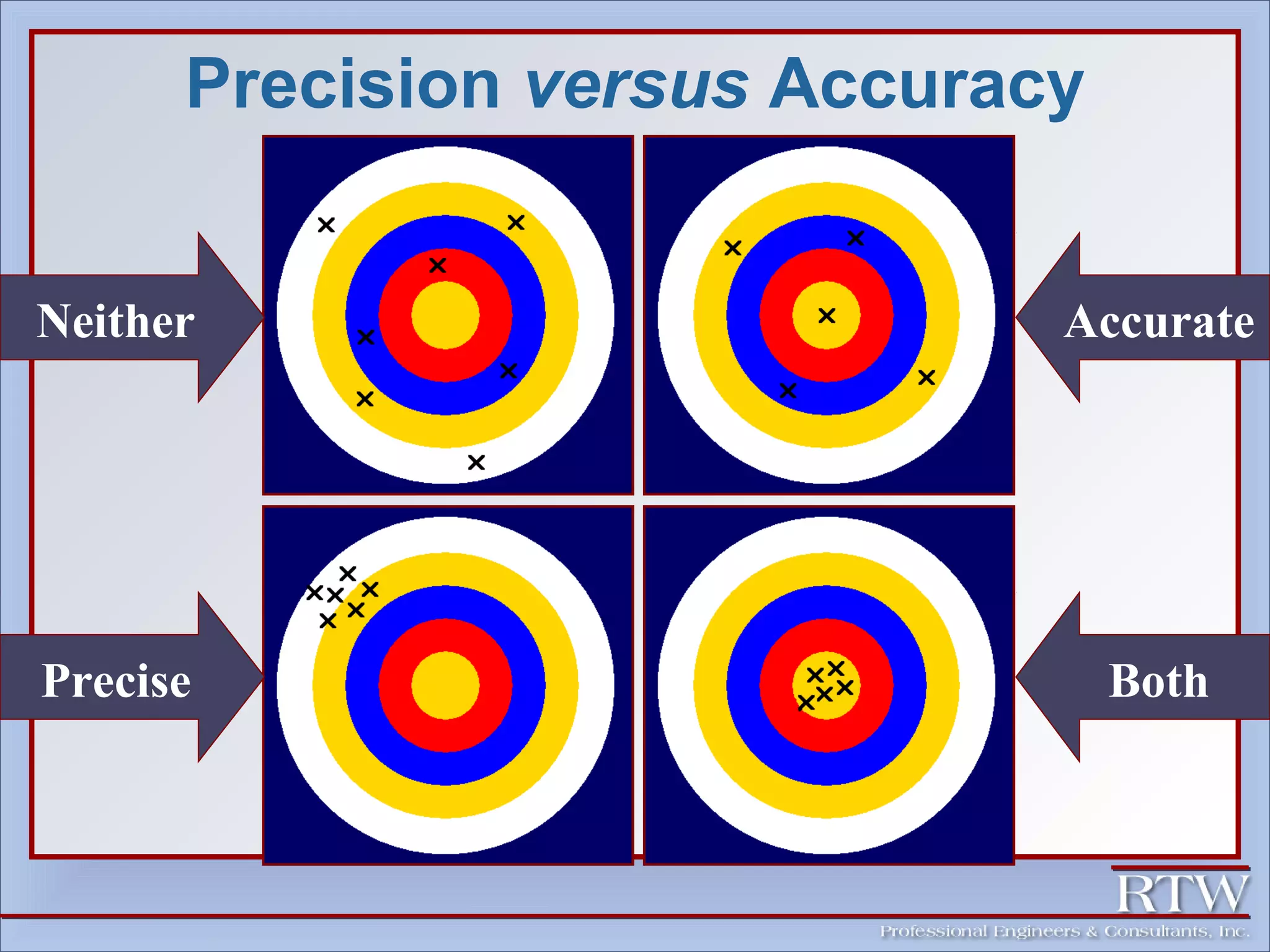 Precision versus Accuracy 
Neither 
Precise 
Accurate 
Both 
 