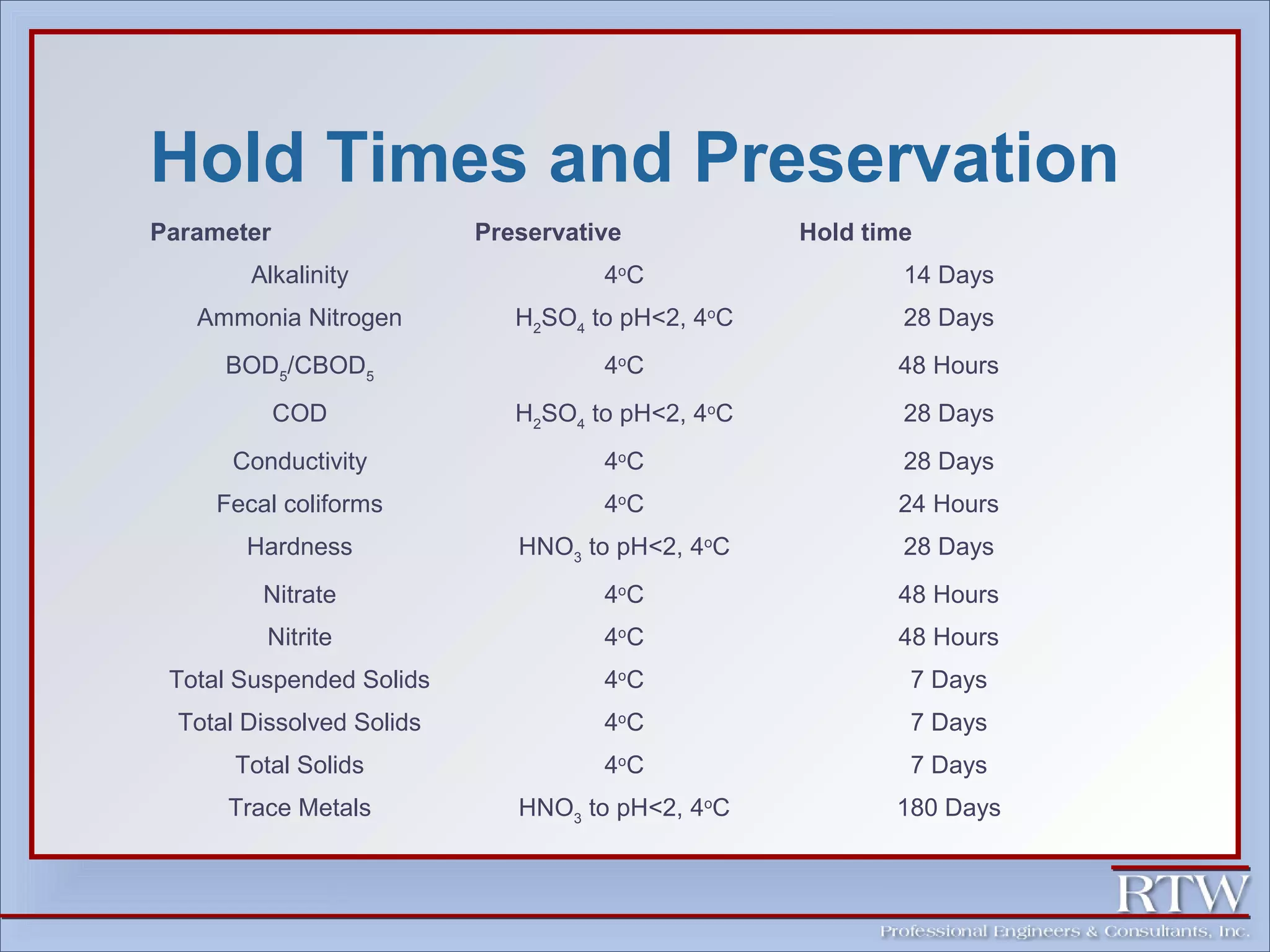 Hold Times and Preservation 
Parameter Preservative Hold time 
Alkalinity 4oC 14 Days 
Ammonia Nitrogen H2SO4 to pH<2, 4oC 28 Days 
BOD5/CBOD5 4oC 48 Hours 
COD H2SO4 to pH<2, 4oC 28 Days 
Conductivity 4oC 28 Days 
Fecal coliforms 4oC 24 Hours 
Hardness HNO3 to pH<2, 4oC 28 Days 
Nitrate 4oC 48 Hours 
Nitrite 4oC 48 Hours 
Total Suspended Solids 4oC 7 Days 
Total Dissolved Solids 4oC 7 Days 
Total Solids 4oC 7 Days 
Trace Metals HNO3 to pH<2, 4oC 180 Days 
 