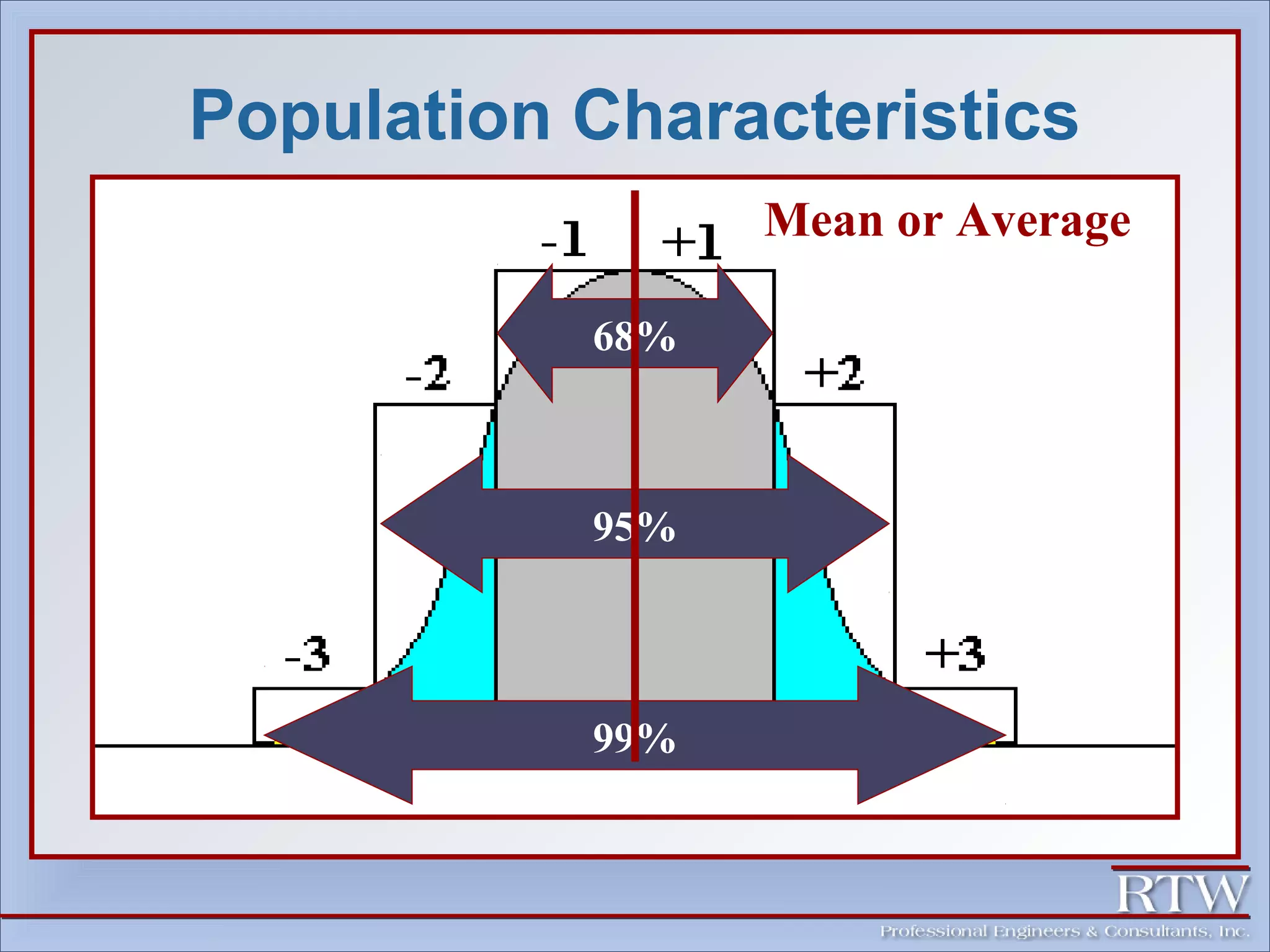 Population Characteristics 
68% 
95% 
99% 
Mean or Average 
 