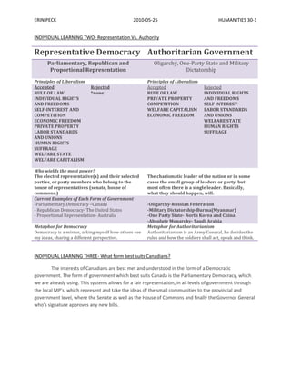 INDIVIDUAL LEARNING TWO- Representation Vs. Authority<br />Representative DemocracyAuthoritarian GovernmentParliamentary, Republican and Proportional RepresentationOligarchy, One-Party State and Military DictatorshipPrinciples of LiberalismPrinciples of LiberalismAcceptedRULE OF LAWINDIVIDUAL RIGHTS AND FREEDOMSSELF-INTEREST AND COMPETITIONECONOMIC FREEDOMPRIVATE PROPERTYLABOR STANDARDS AND UNIONSHUMAN RIGHTSSUFFRAGEWELFARE STATEWELFARE CAPITALISMRejected*noneAcceptedRULE OF LAWPRIVATE PROPERTYCOMPETITIONWELFARE CAPITALISMECONOMIC FREEDOMRejectedINDIVIDUAL RIGHTS AND FREEDOMSSELF INTERESTLABOR STANDARDS AND UNIONSWELFARE STATEHUMAN RIGHTSSUFFRAGEWho wields the most power?The elected representative(s) and their selected parties, or party members who belong to the house of representatives (senate, house of commons.)The charismatic leader of the nation or in some cases the small group of leaders or party, but most often there is a single leader. Basically, what they should happen, will.Current Examples of Each Form of Government-Parliamentary Democracy –Canada- Republican Democracy- The United States - Proportional Representation- Australia-Oligarchy-Russian Federation-Military Dictatorship-Burma(Myanmar)-One Party State- North Korea and China-Absolute Monarchy- Saudi ArabiaMetaphor for DemocracyDemocracy is a mirror, asking myself how others see my ideas, sharing a different perspective.Metaphor for AuthoritarianismAuthoritarianism is an Army General, he decides the rules and how the soldiers shall act, speak and think.<br />INDIVIDUAL LEARNING THREE- What form best suits Canadians?<br />The interests of Canadians are best met and understood in the form of a Democratic government. The form of government which best suits Canada is the Parliamentary Democracy, which we are already using. This systems allows for a fair representation, in all levels of government through the local MP’s, which represent and take the ideas of the small communities to the provincial and government level, where the Senate as well as the House of Commons and finally the Governor General who’s signature approves any new bills. <br />