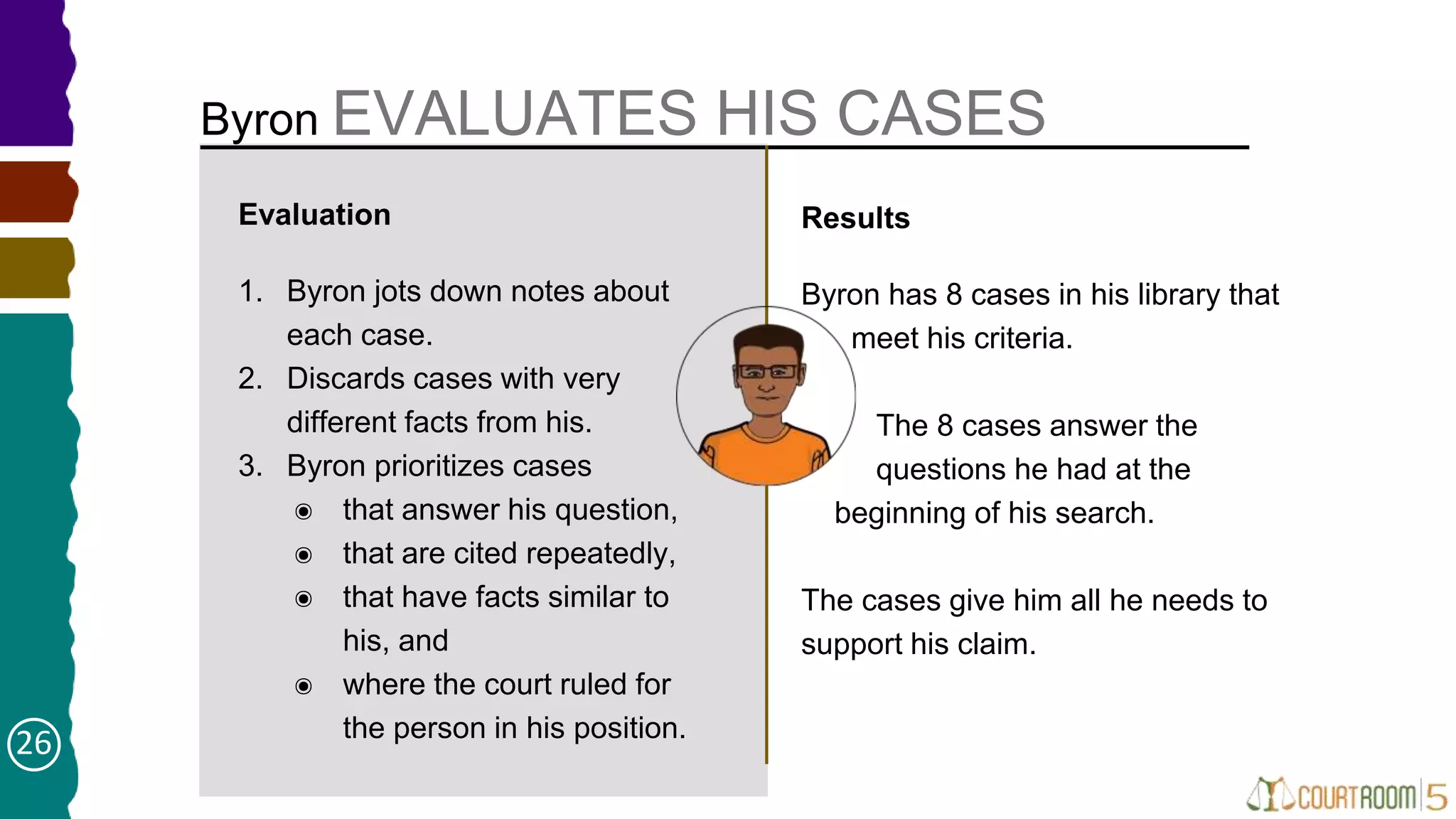 Byron EVALUATES HIS CASES
Evaluation
1. Byron jots down notes about
each case.
2. Discards cases with very
different facts from his.
3. Byron prioritizes cases
๏ that answer his question,
๏ that are cited repeatedly,
๏ that have facts similar to
his, and
๏ where the court ruled for
the person in his position.
Results
Byron has 8 cases in his library that
meet his criteria.
The 8 cases answer the
questions he had at the
beginning of his search.
The cases give him all he needs to
support his claim.
26
 