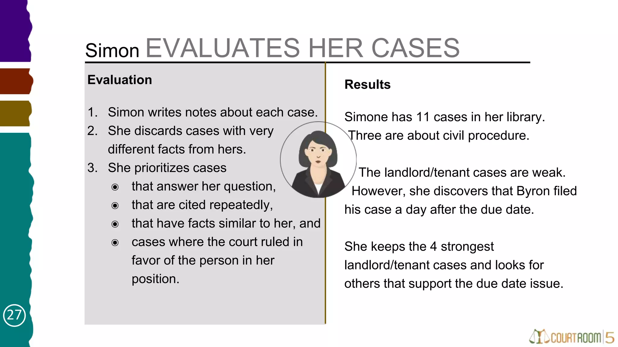 Simon EVALUATES HER CASES
Evaluation
1. Simon writes notes about each case.
2. She discards cases with very
different facts from hers.
3. She prioritizes cases
๏ that answer her question,
๏ that are cited repeatedly,
๏ that have facts similar to her, and
๏ cases where the court ruled in
favor of the person in her
position.
Results
Simone has 11 cases in her library.
Three are about civil procedure.
The landlord/tenant cases are weak.
However, she discovers that Byron filed
his case a day after the due date.
She keeps the 4 strongest
landlord/tenant cases and looks for
others that support the due date issue.
27
 