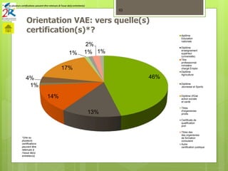 Orientation VAE: vers quelle(s)
certification(s)*?
10
* une ou plusieurs certifications peuvent être retenues à l’issue de(s) entretien(s)
*Une ou
plusieurs
certifications
peuvent être
retenues à
l’issue de(s)
entretien(s)
* une ou plusieurs certifications peuvent être retenues à l’issue de(s) entretien(s)* une ou plusieurs certifications peuvent être retenues à l’issue de(s) entretien(s)
46%
13%
14%
1%
4%
17%
1% 1%
2%
1%
diplôme
Education
nationale
Diplôme
enseignement
supérieur
(universités)
Titre
professionnel
ministère
chargé Emploi
Diplôme
Agriculture
Diplôme
Jeunesse et Sports
Diplôme d'Etat
action sociale
et santé
Titres
d'organismes
privés
Certificats de
qualification
prof.
Titres des
des organismes
de formation
consulaire
Autre
certification publique
 