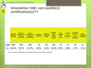 Orientation VAE: vers quelle(s)
certification(s)*?
11
Diplômes
éducation
nationale
Diplômes
enseignement
supérieur
(universités)
Titres
professionnels
ministère
chargé emploi
Diplômes
agriculture
Diplômes
jeunesse et
sports
Diplômes
d'état
action
sociale
et santé
Titres
d'organis
mes
privés
Certificats
de
qualification
prof.
Titres des
organismes
de
formation
consulaire
Autres
certifications
publiques
Total 888 309 289 18 48 320 18 12 34 27
% 45,2% 15,7% 14,7% 0,9% 2,4% 16,3% 0,9% 0,6% 1,7% 1,4%
* une ou plusieurs certifications peuvent être retenues à l’issue de(s) entretien(s)
*Une ou plusieurs certifications peuvent être retenues à l’issue de(s) entretien(s)
* une ou plusieurs certifications peuvent être retenues à l’issue de(s) entretien(s)* une ou plusieurs certifications peuvent être retenues à l’issue de(s) entretien(s)
 