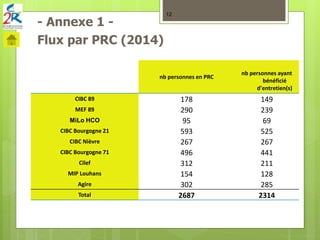 - Annexe 1 -
Flux par PRC (2014)
nb personnes en PRC
nb personnes ayant
bénéficié
d'entretien(s)
CIBC 89 178 149
MEF 89 290 239
MiLo HCO 95 69
CIBC Bourgogne 21 593 525
CIBC Nièvre 267 267
CIBC Bourgogne 71 496 441
Cilef 312 211
MIP Louhans 154 128
Agire 302 285
Total 2687 2314
12
 
