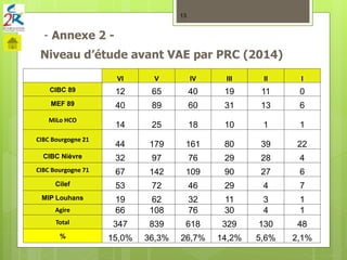 - Annexe 2 -
Niveau d’étude avant VAE par PRC (2014)
13
VI V IV III II I
CIBC 89 12 65 40 19 11 0
MEF 89 40 89 60 31 13 6
MiLo HCO
14 25 18 10 1 1
CIBC Bourgogne 21
44 179 161 80 39 22
CIBC Nièvre 32 97 76 29 28 4
CIBC Bourgogne 71 67 142 109 90 27 6
Cilef 53 72 46 29 4 7
MIP Louhans 19 62 32 11 3 1
Agire 66 108 76 30 4 1
Total 347 839 618 329 130 48
% 15,0% 36,3% 26,7% 14,2% 5,6% 2,1%
 