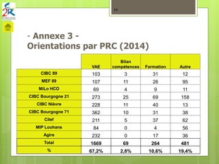 - Annexe 3 -
Orientations par PRC (2014)
14
VAE
Bilan
compétences Formation Autre
CIBC 89 103 3 31 12
MEF 89 107 11 26 95
MiLo HCO 69 4 9 11
CIBC Bourgogne 21 273 25 69 158
CIBC Nièvre 228 11 40 13
CIBC Bourgogne 71 362 10 31 38
Cilef 211 5 37 62
MIP Louhans 84 0 4 56
Agire 232 0 17 36
Total 1669 69 264 481
% 67,2% 2,8% 10,6% 19,4%
 