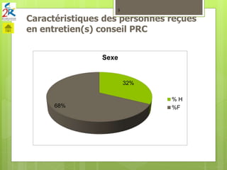 Caractéristiques des personnes reçues
en entretien(s) conseil PRC
3
32%
68%
Sexe
% H
%F
 