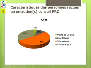 Caractéristiques des personnes reçues
en entretien(s) conseil PRC
4
3%
11%
52%
34%
Ages
moins de 25 ans
25 à 29 ans
30 à 44 ans
45 ans et plus
 