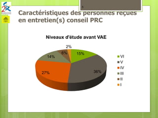 Caractéristiques des personnes reçues
en entretien(s) conseil PRC
5
15%
36%27%
14%
6%
2%
Niveaux d'étude avant VAE
VI
V
IV
III
II
I
 