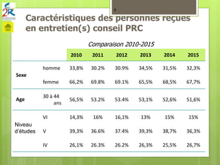 Caractéristiques des personnes reçues
en entretien(s) conseil PRC
2010 2011 2012 2013 2014 2015
Sexe
homme 33,8% 30.2% 30.9% 34,5% 31,5% 32,3%
femme 66,2% 69.8% 69.1% 65,5% 68,5% 67,7%
Age
30 à 44
ans
56,5% 53.2% 53.4% 53,1% 52,6% 51,6%
Niveau
d’études
VI 14,3% 16% 16,1% 13% 15% 15%
V 39,3% 36.6% 37.4% 39,3% 38,7% 36,3%
IV 26,1% 26.3% 26.2% 26,3% 25,5% 26,7%
6
Comparaison 2010-2015
 