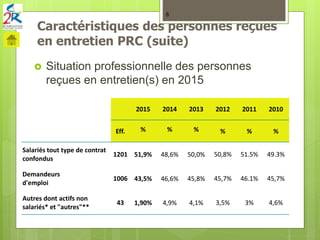 Caractéristiques des personnes reçues
en entretien PRC (suite)
 Situation professionnelle des personnes
reçues en entretien(s) en 2015
8
2015 2014 2013 2012 2011 2010
Eff. % % % % % %
Salariés tout type de contrat
confondus
1201 51,9% 48,6% 50,0% 50,8% 51.5% 49.3%
Demandeurs
d'emploi
1006 43,5% 46,6% 45,8% 45,7% 46.1% 45,7%
Autres dont actifs non
salariés* et "autres"**
43 1,90% 4,9% 4,1% 3,5% 3% 4,6%
 