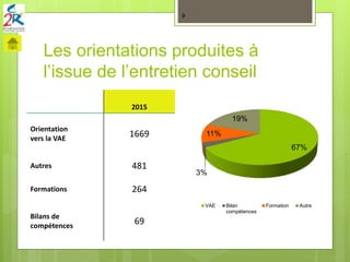 Les orientations produites à
l’issue de l’entretien conseil
9
2015
Orientation
vers la VAE
1669
Autres 481
Formations 264
Bilans de
compétences
69
67%
3%
11%
19%
VAE Bilan
compétences
Formation Autre
 