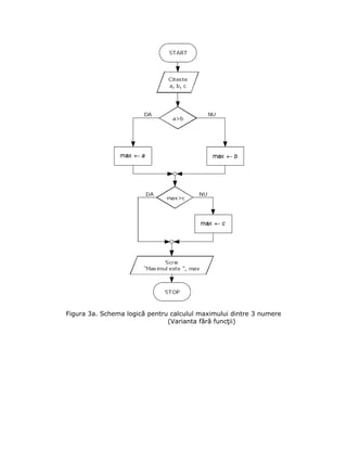Figura 3a. Schema logică pentru calculul maximului dintre 3 numere
                               (Varianta fără funcţii)
 